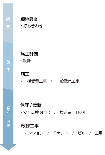 電気設備メンテナンスの流れ